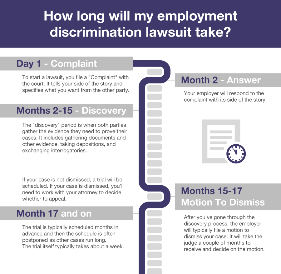 Employment Lawsuit Timeline