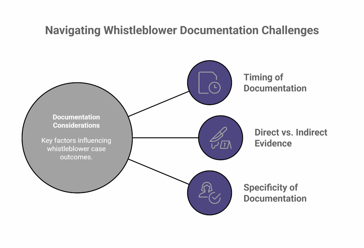 In whistleblower cases, evidence quality—especially timely, specific documentation—can strongly impact legal outcomes.