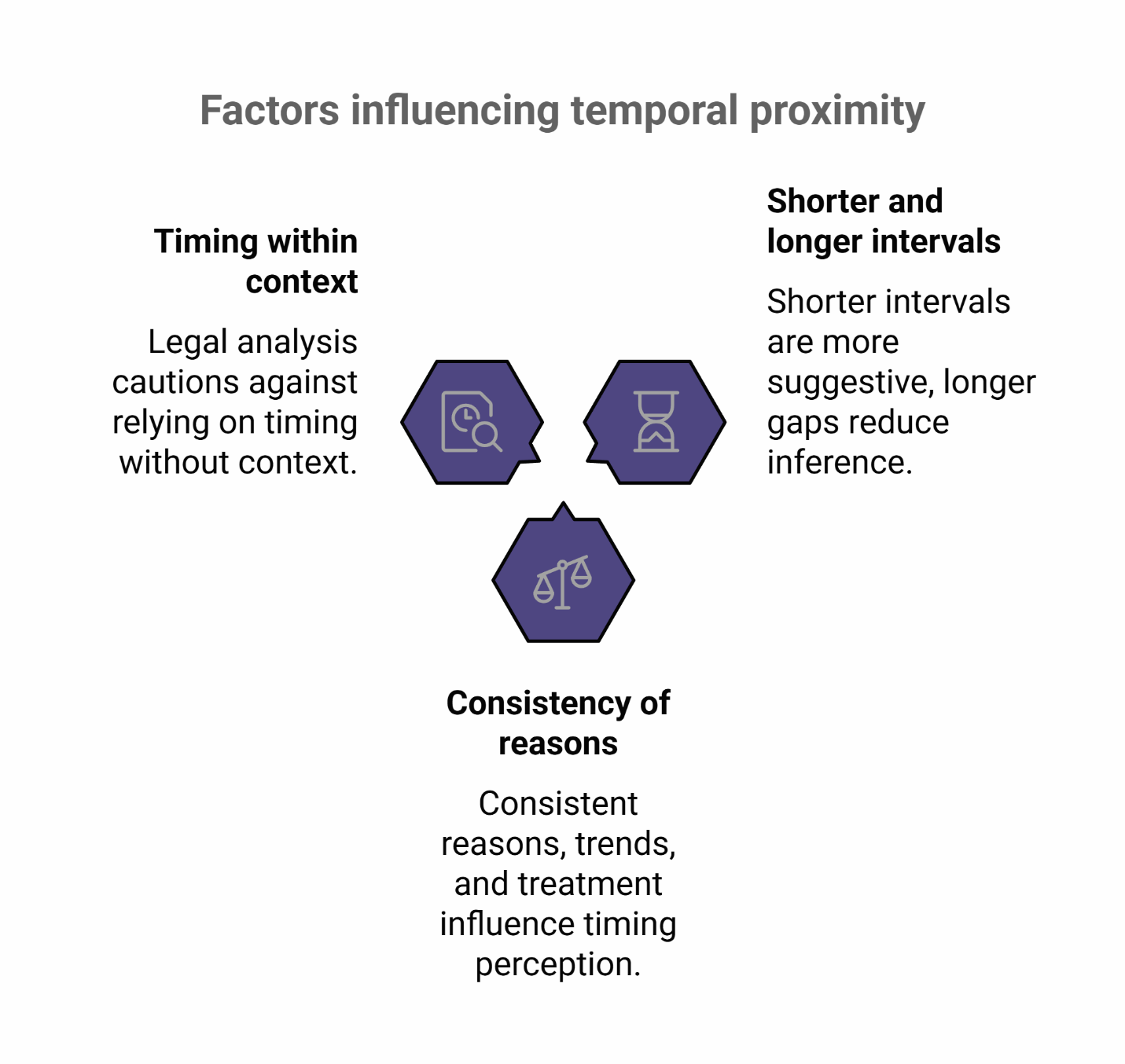 factors influencing temporal proximity