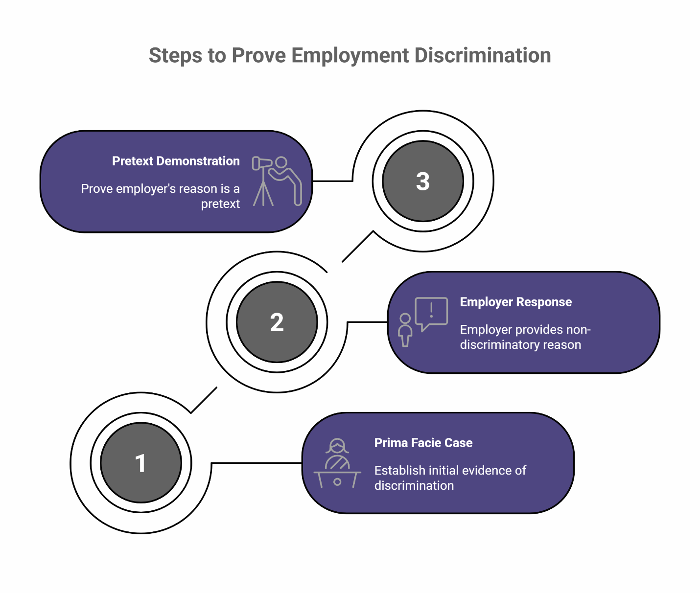 steps to prove employment discrimination