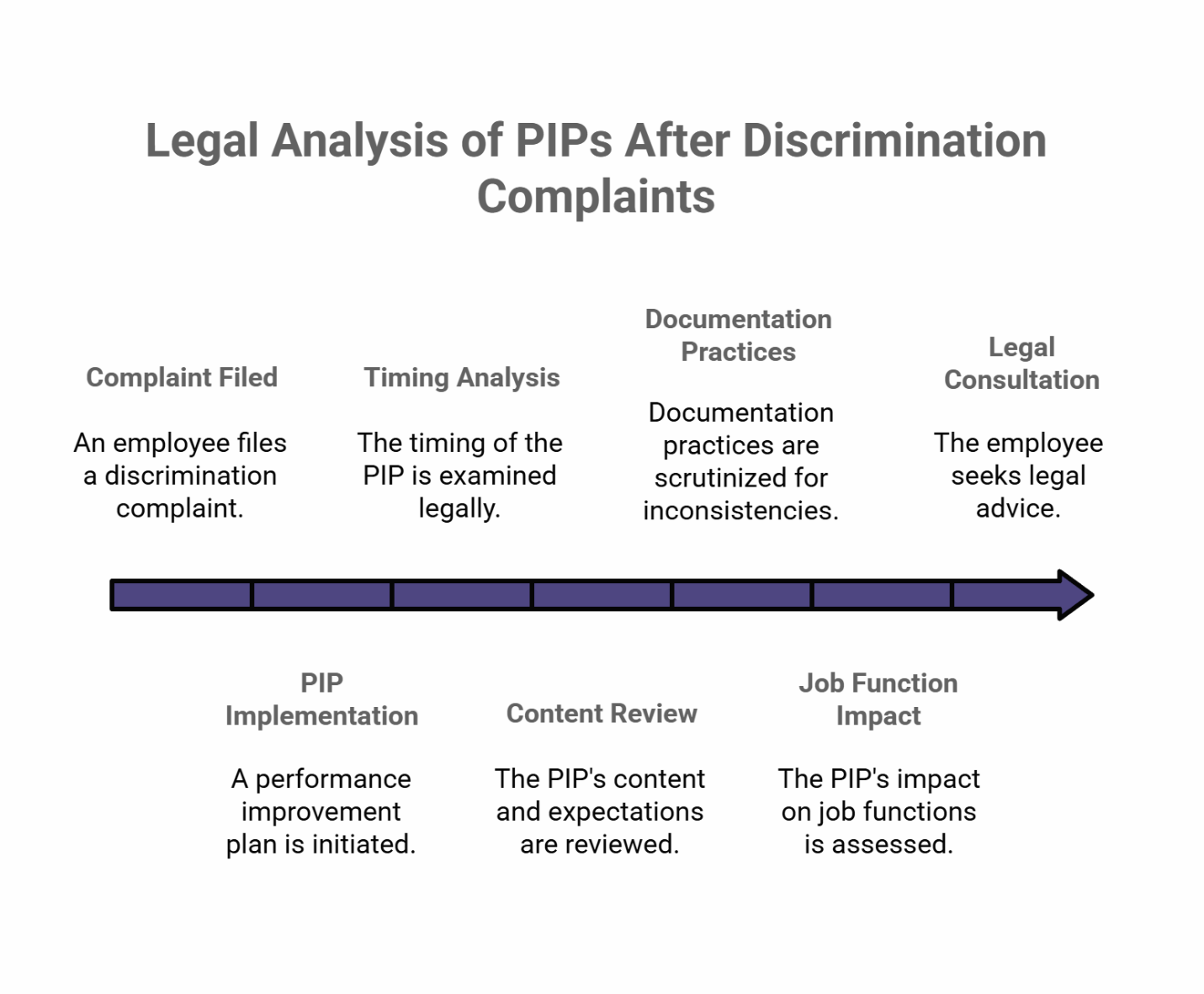 A process flow showing how a Performance Improvement Plan (PIP) after a discrimination complaint is analyzed.