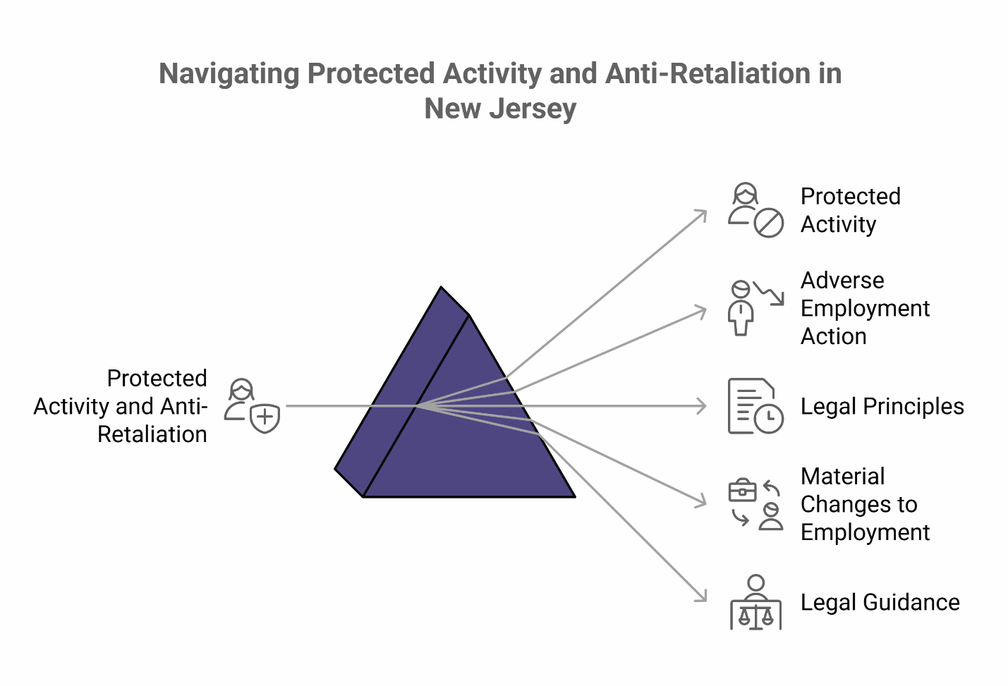 Conceptual map of NJ ‘protected activity’ and adverse actions—compensation, duties, conditions, advancement; timing matters.