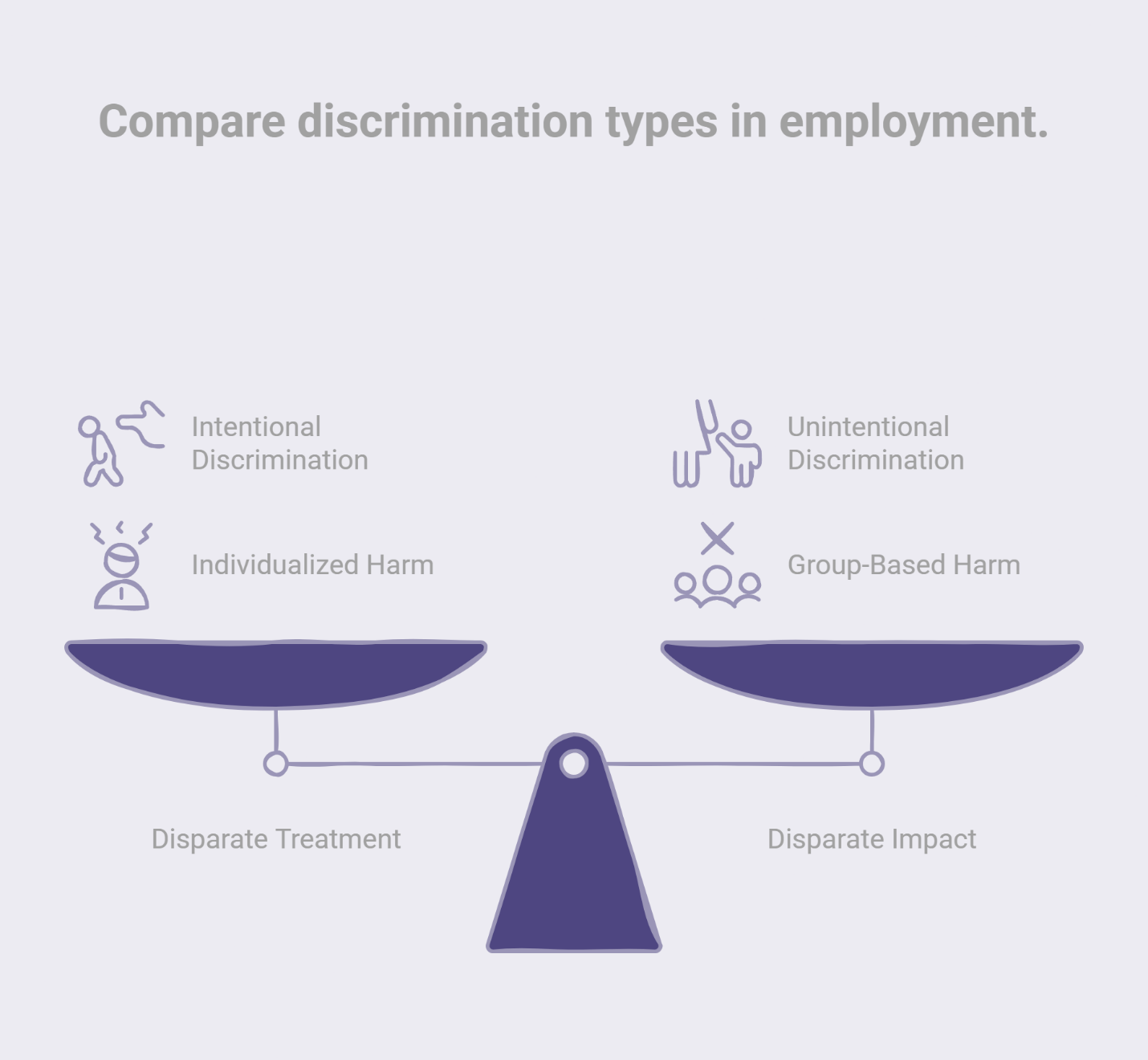 Employment discrimination comparison chart showing disparate treatment vs. disparate impact.