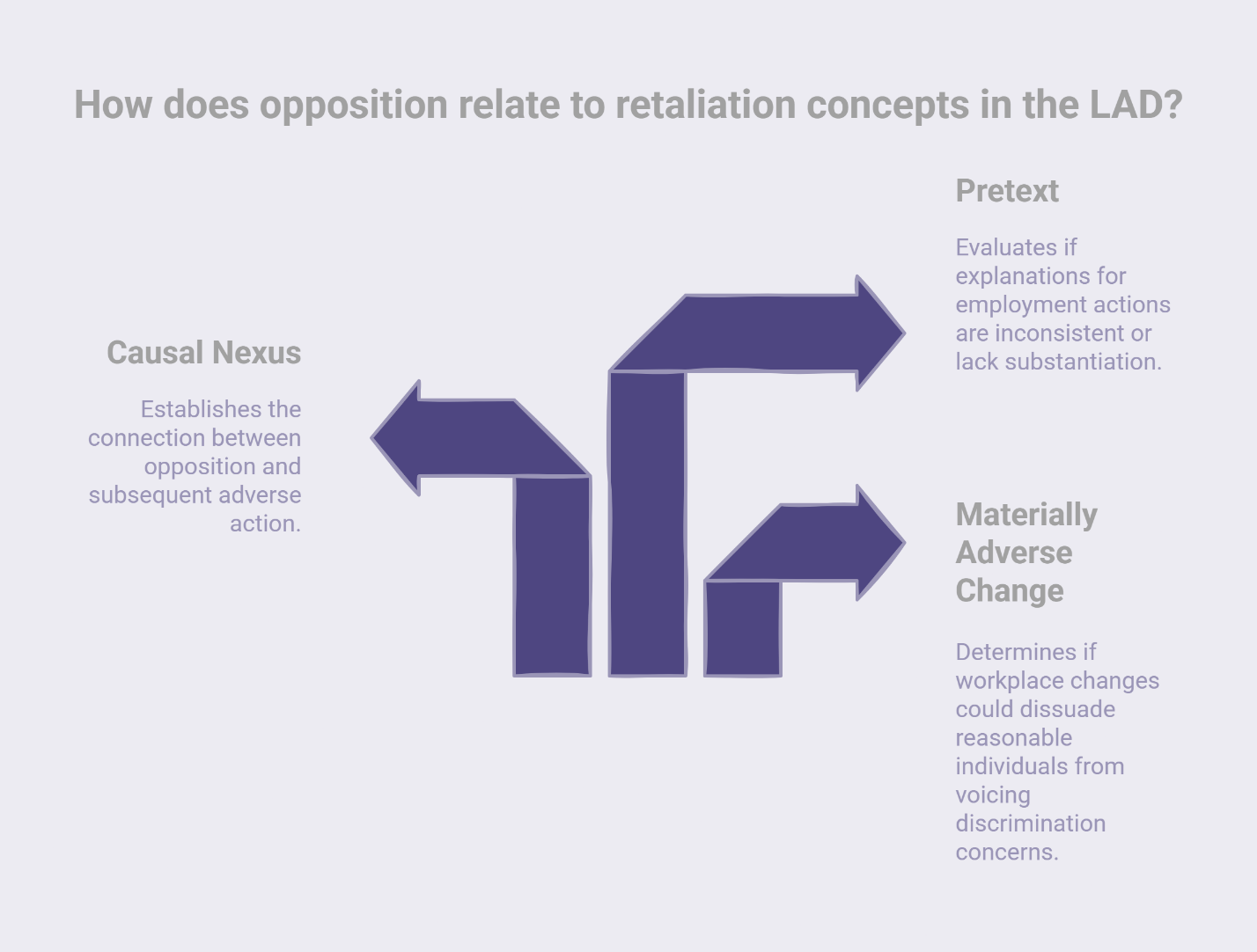 Opposition and retaliation concepts chart showing causal nexus, pretext, and materially adverse change under LAD.