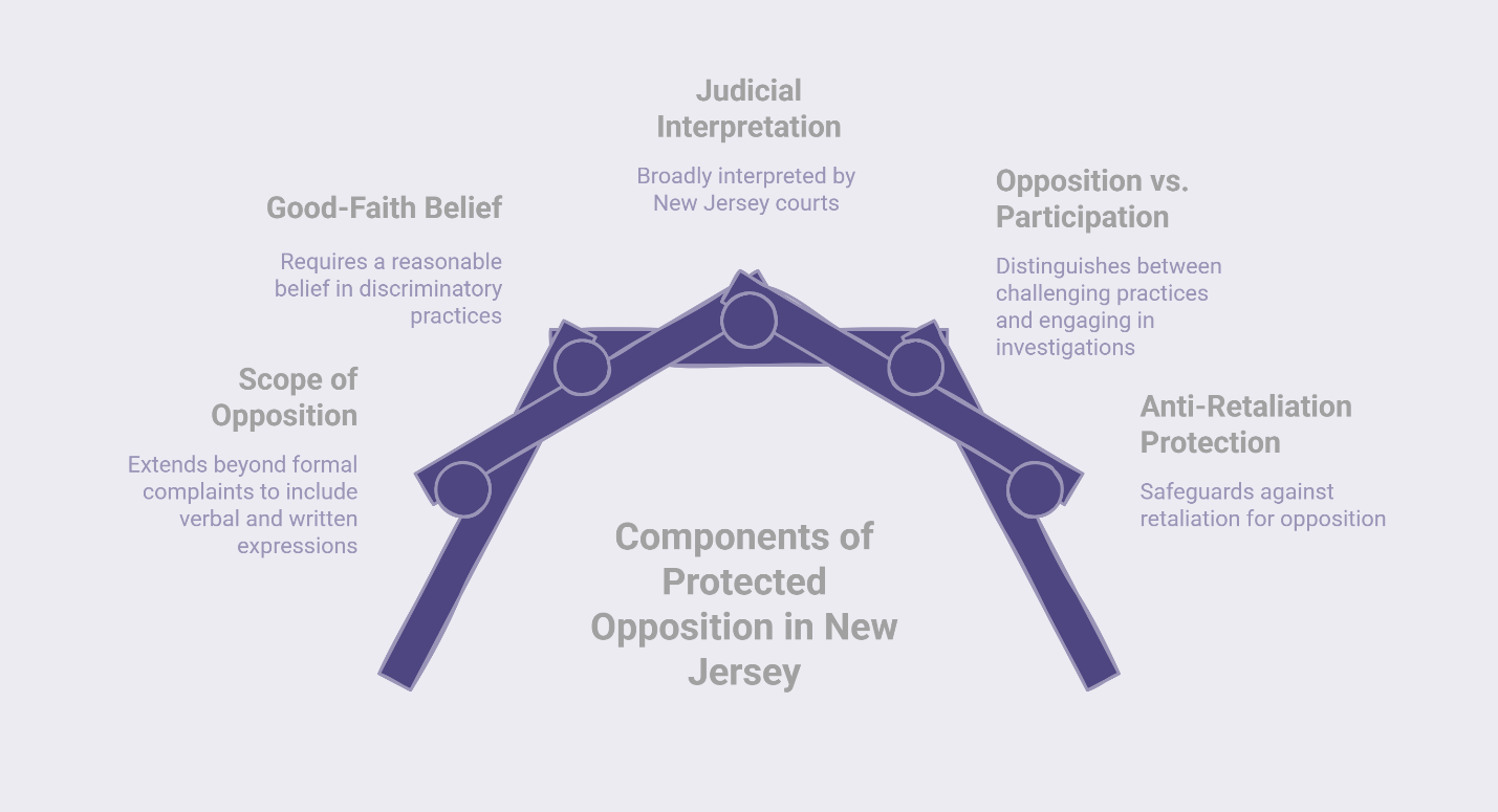 Components of protected opposition in New Jersey chart showing good-faith belief, scope of opposition, judicial interpretation, opposition vs. participation, and anti-retaliation protection.