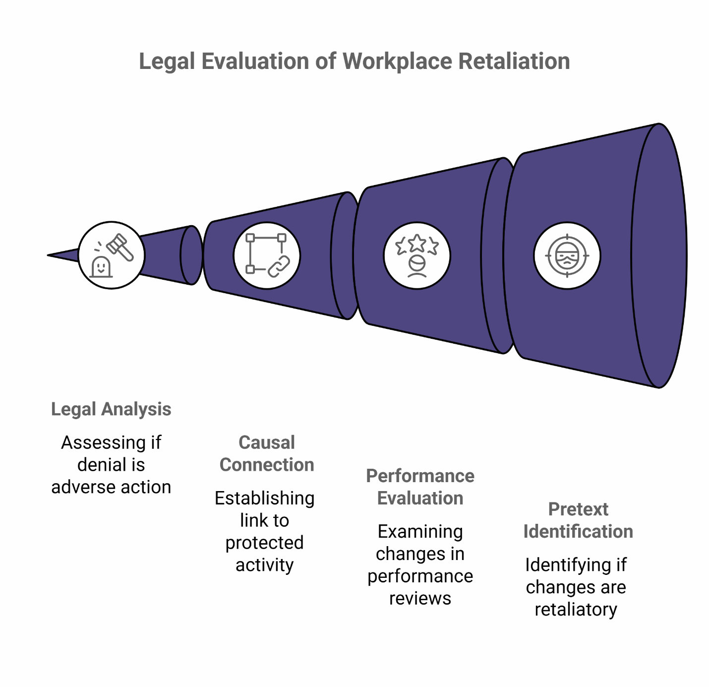 Denied training or altered evaluations can signal workplace retaliation; legal expertise is essential to assess impact.