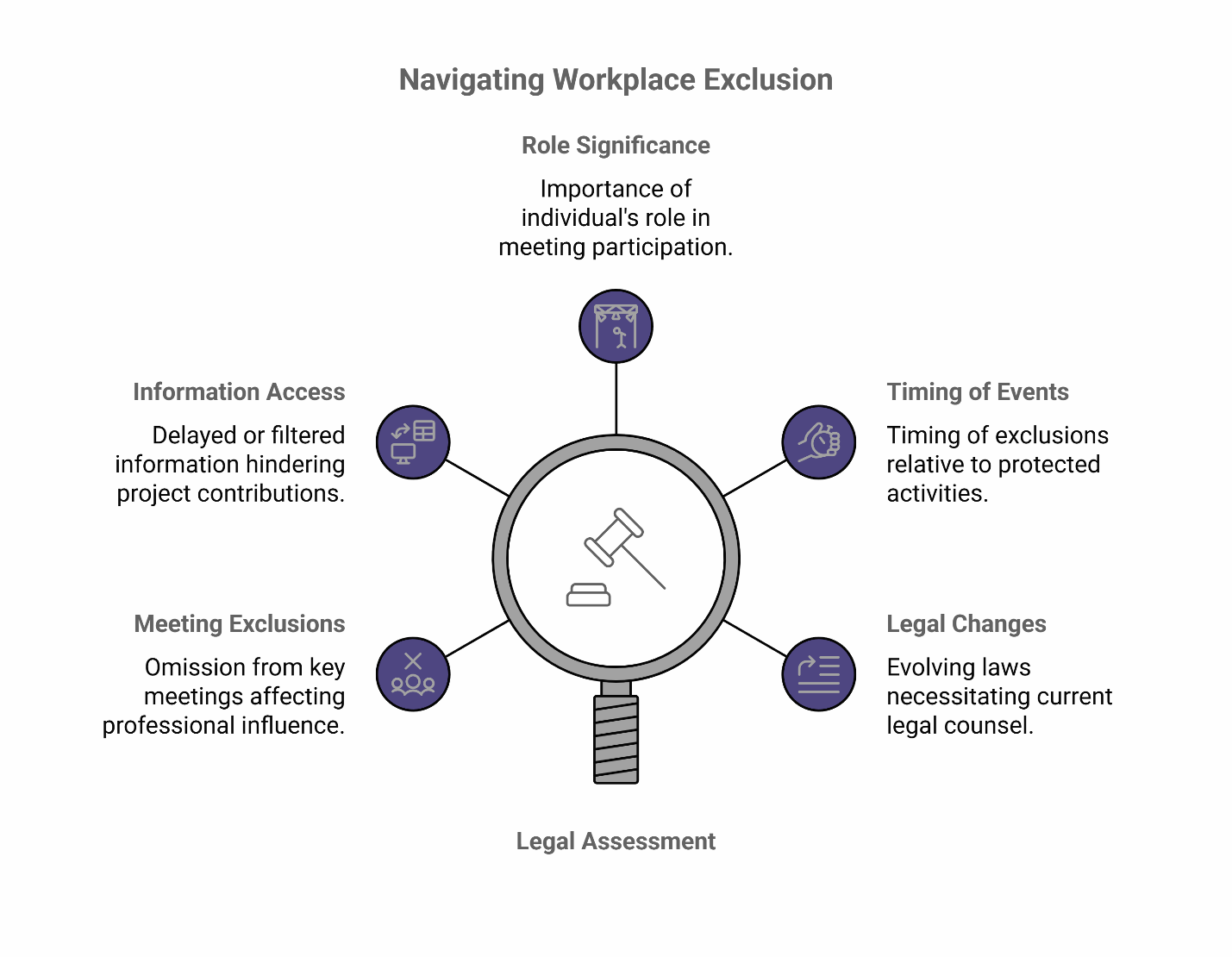 Diagram showing factors like role, meetings, info access, timing, and legal changes in workplace exclusion.