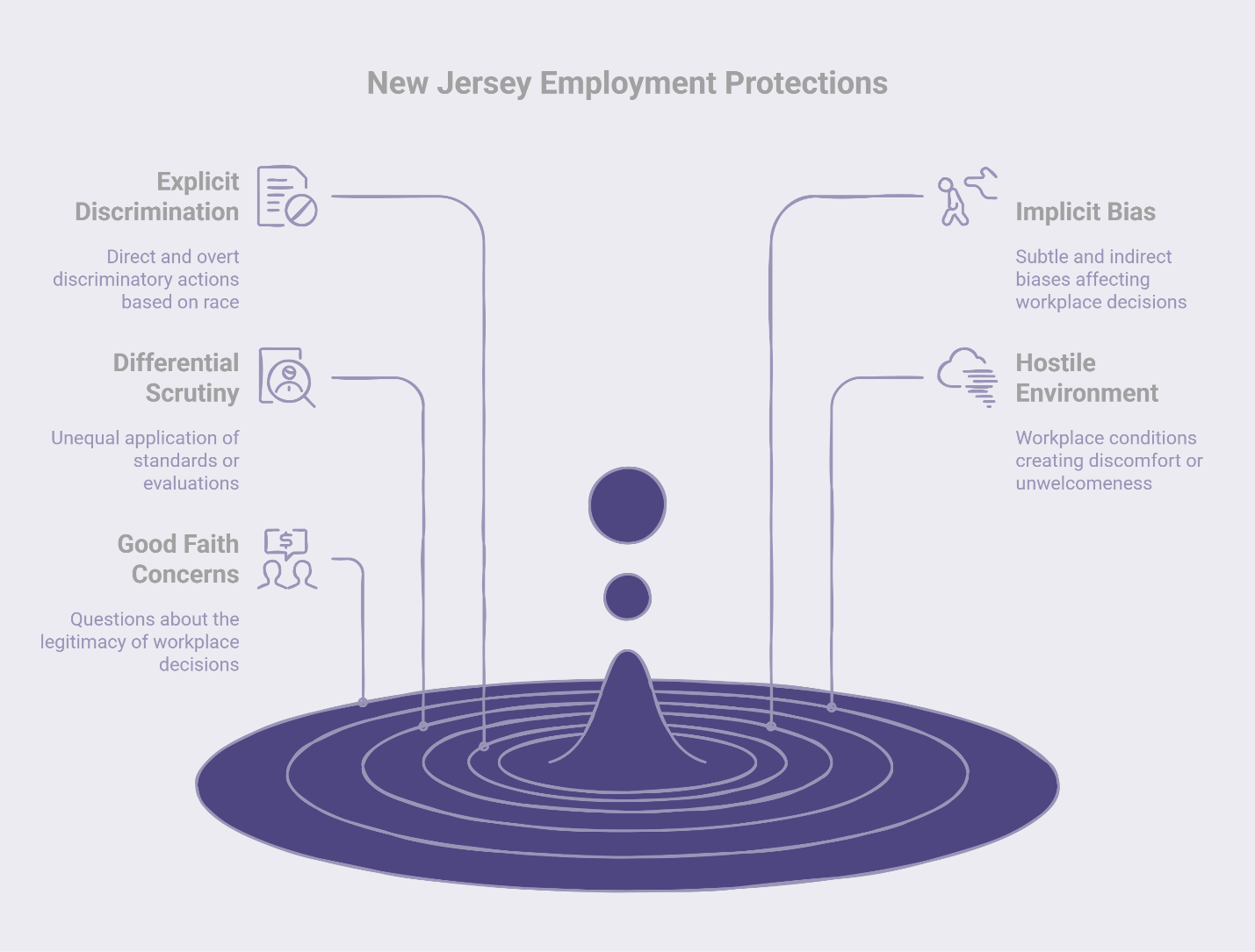 New Jersey employment protections chart showing explicit discrimination, implicit bias, differential scrutiny, good faith concerns, and hostile environment.