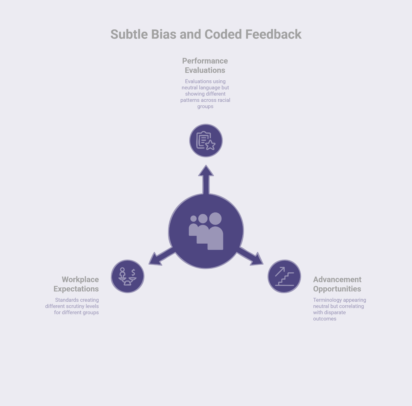 Subtle bias and coded feedback chart showing performance evaluations, workplace expectations, and advancement opportunities.