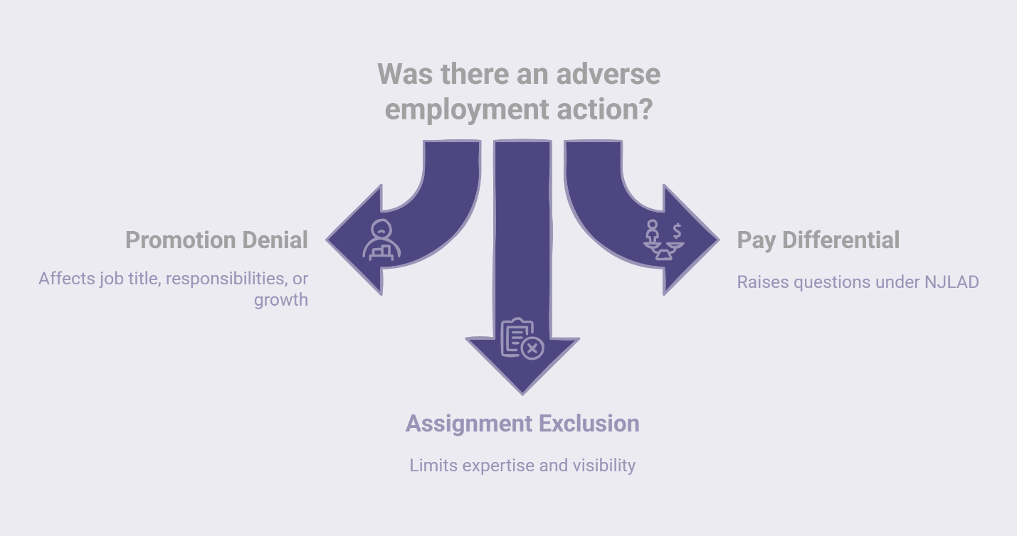Adverse employment actions chart showing promotion denial, pay differential, and assignment exclusion.