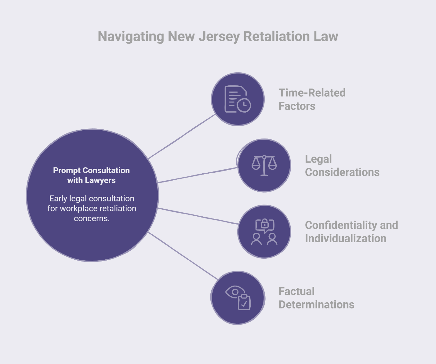 Infographic titled ‘Navigating New Jersey Retaliation Law’ showing central message ‘Prompt consultation with lawyers’ connected to four factors: time-related factors, legal considerations, confidentiality and individualization, and factual determinations.