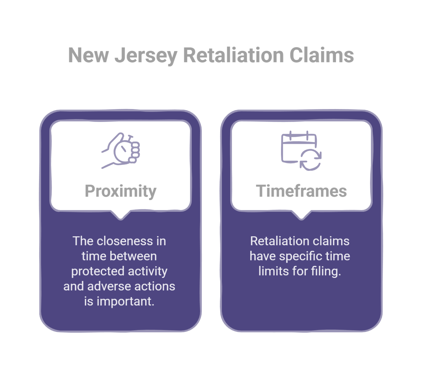 Infographic titled ‘New Jersey Retaliation Claims’ highlighting two key factors: proximity between protected activity and adverse action, and legal timeframes for filing retaliation claims.