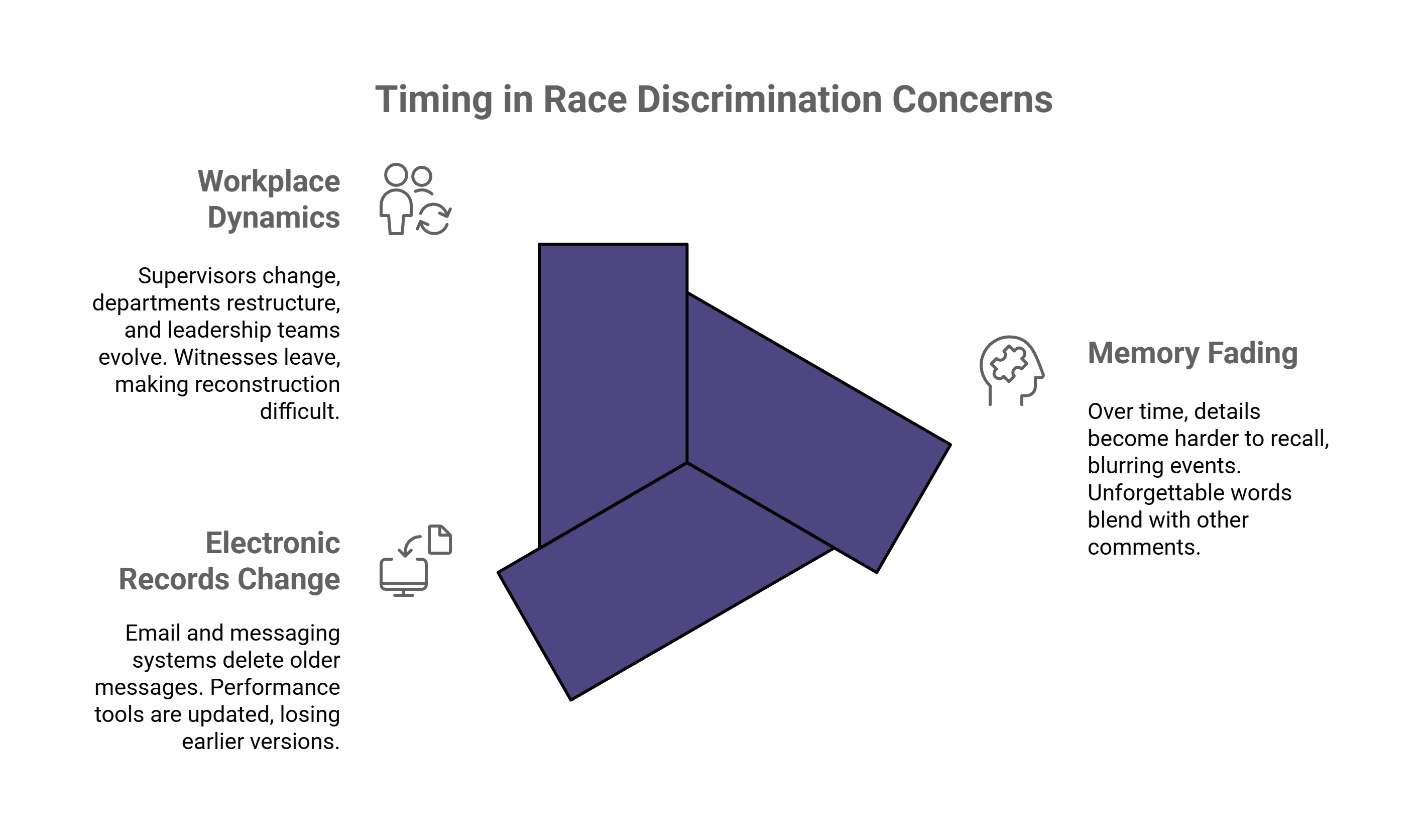 Infographic explaining timing challenges in race discrimination concerns, highlighting workplace changes, electronic record loss, and fading memory.