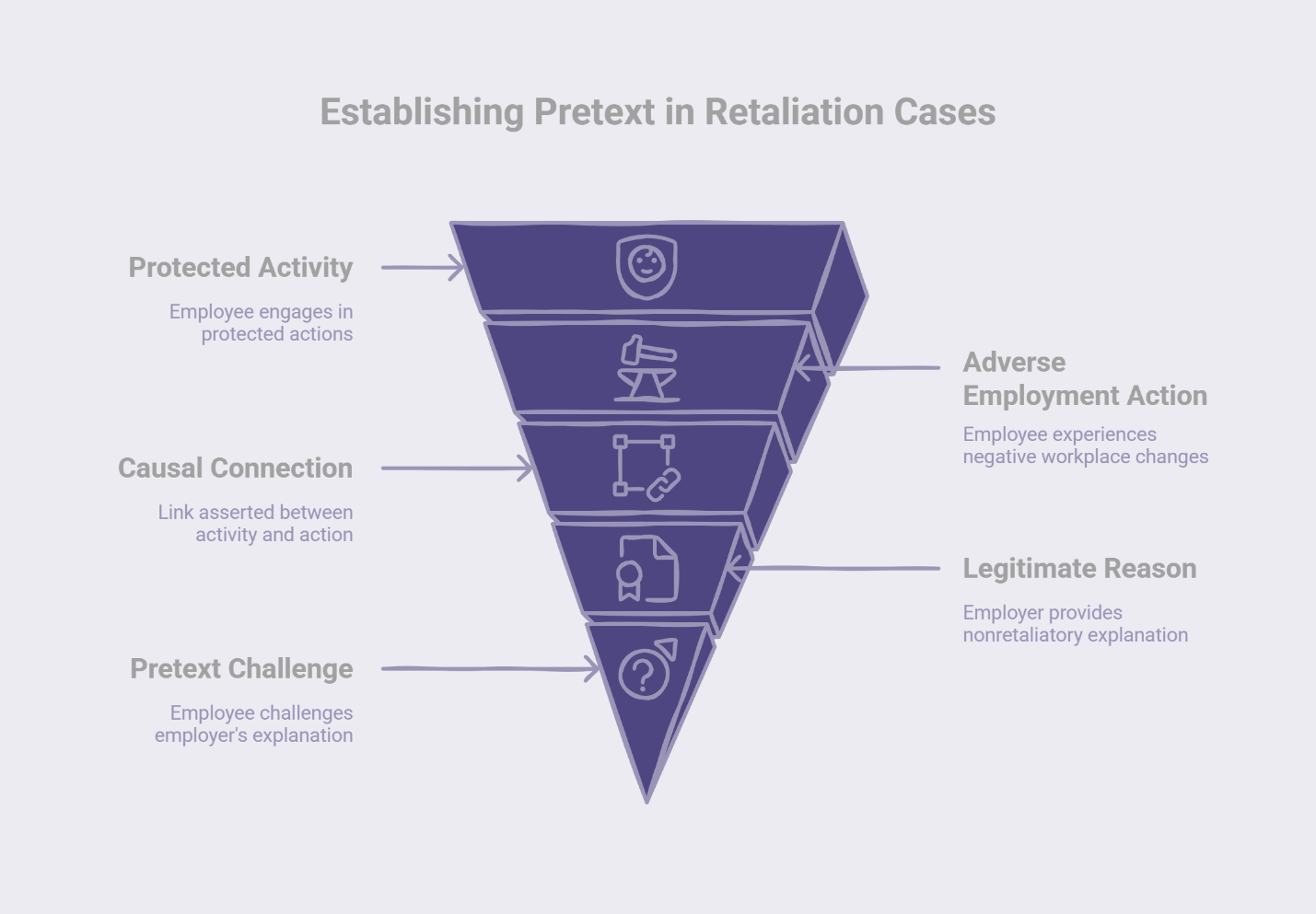 Funnel diagram showing five steps to establish pretext in retaliation cases: protected activity, adverse employment action, causal connection, legitimate reason, and pretext challenge.