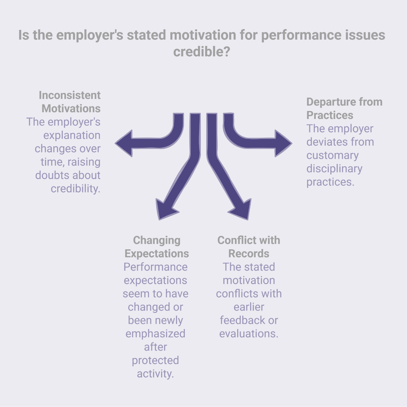 Diagram showing four ways to challenge employer's credibility in performance-based retaliation cases: inconsistent motivations, departure from practices, changing expectations, and conflict with records.