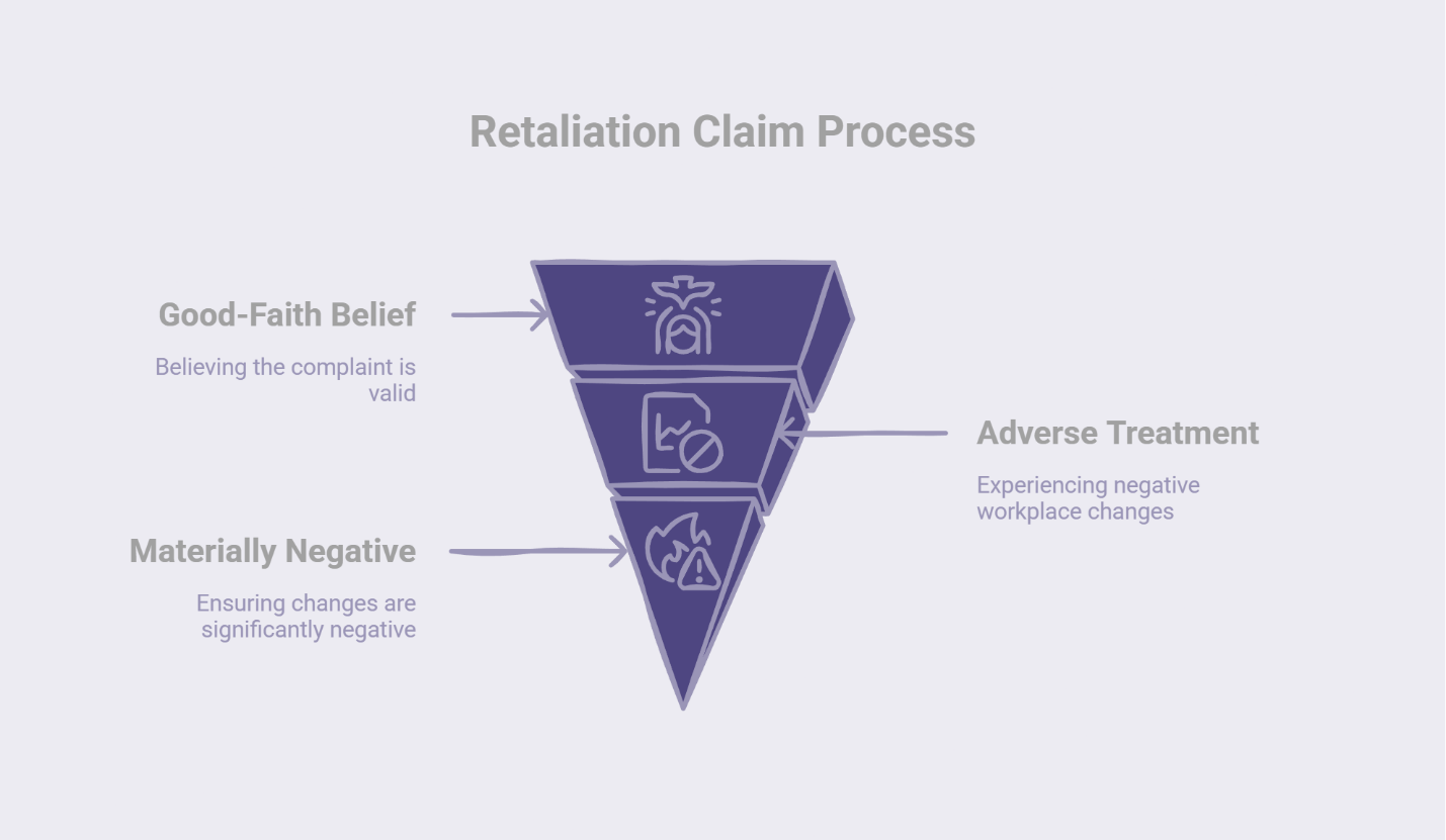 Funnel diagram illustrating three-stage retaliation claim process: good-faith belief, adverse treatment, and materially negative impact.