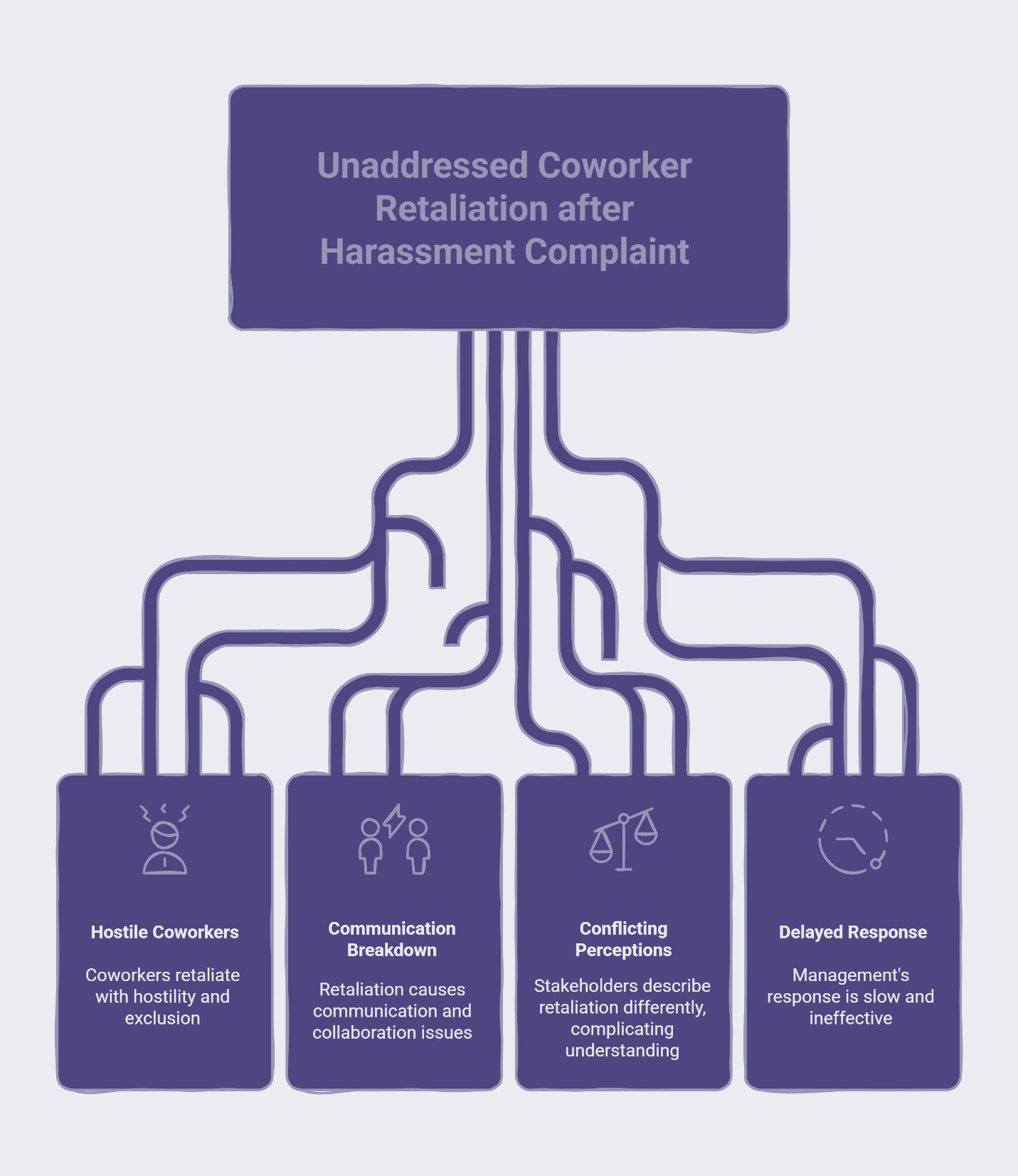 Flowchart showing four types of unaddressed coworker retaliation after harassment complaints: hostile coworkers, communication breakdown, conflicting perceptions, and delayed response.