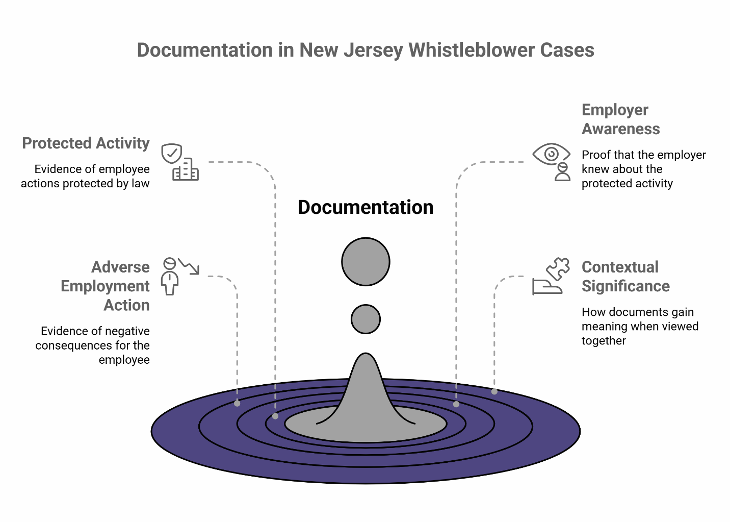 Infographic illustrating four key documentation elements in New Jersey whistleblower cases: Protected Activity, Adverse Employment Action, Employer Awareness, and Contextual Significance.
