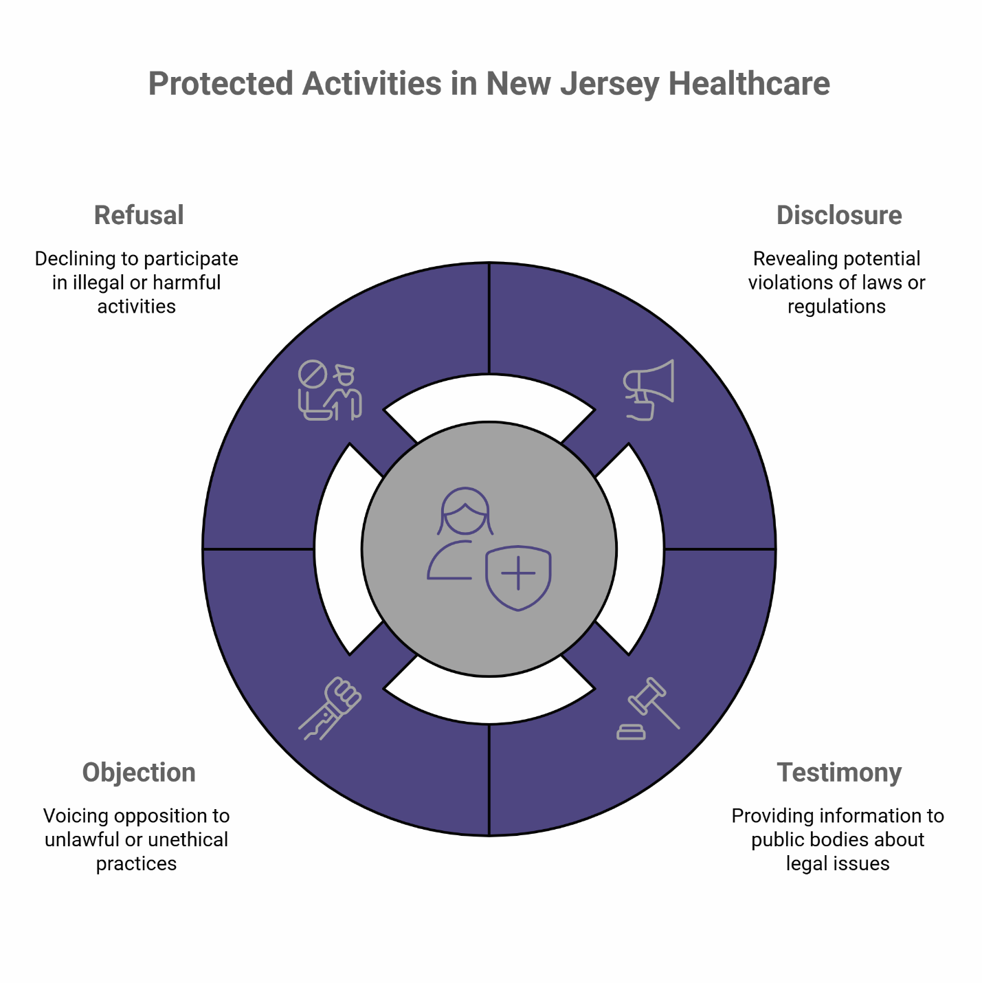 Infographic showing four protected activities for New Jersey healthcare workers: Refusal, Disclosure, Objection, and Testimony.