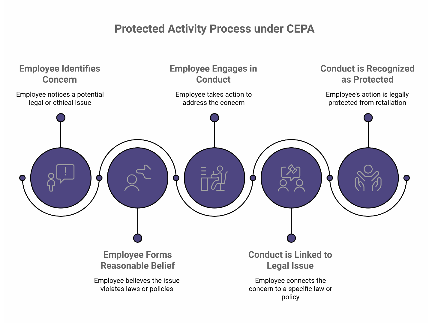 Five-step Protected Activity Process under CEPA infographic showing employee rights and retaliation protections.