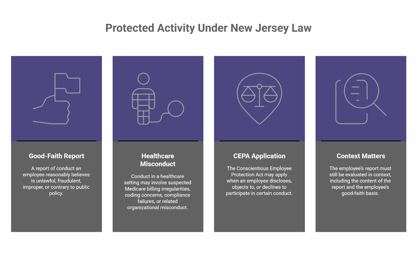 Infographic outlining four aspects of protected activity under New Jersey law: Good-Faith Report, Healthcare Misconduct, CEPA Application, and Context Matters.