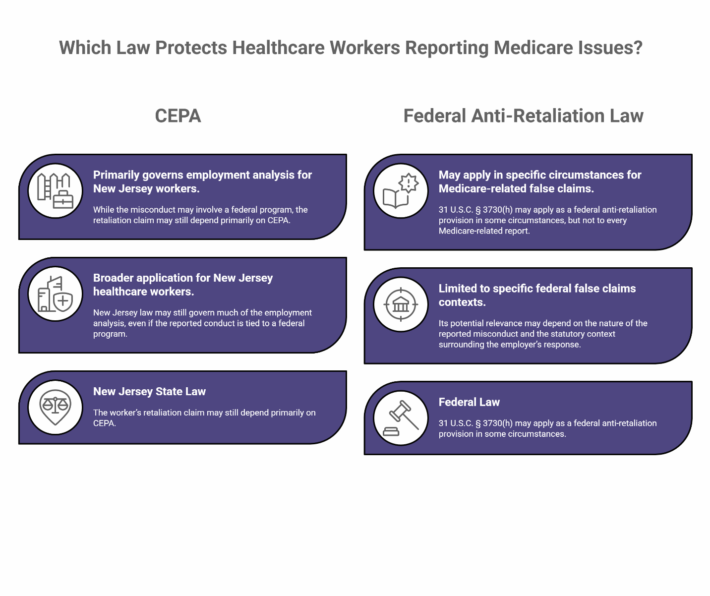 Infographic comparing CEPA and Federal Anti-Retaliation Law protections for healthcare workers reporting Medicare issues in New Jersey.