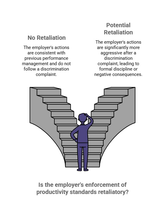 Forked-path graphic comparing consistent performance management with potentially retaliatory enforcement after a workplace discrimination complaint.