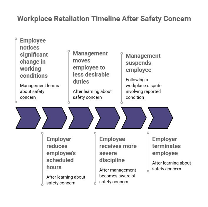 Timeline showing workplace actions after a safety concern, including reduced hours, less desirable duties, increased discipline, suspension, and termination.